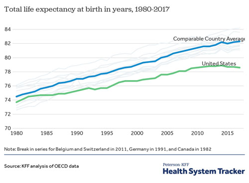 average lifespan - US life expectancy