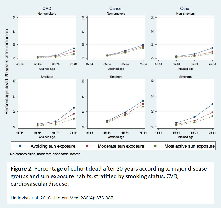 All cause mortality - Fig 2 from Swedish study
