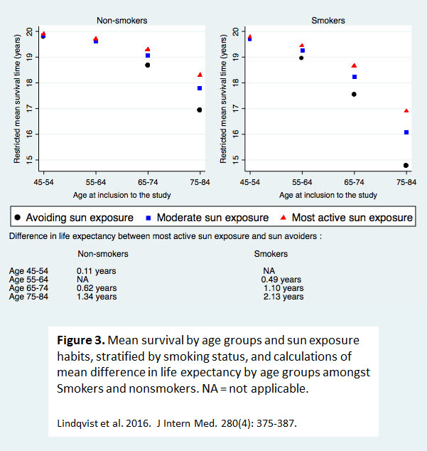All cause mortality - Fig 3 from Swedish study