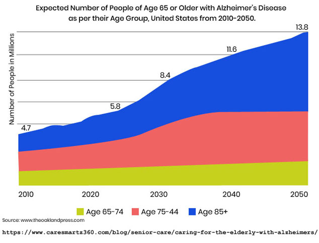 Alzheimers Disease above 65 years old