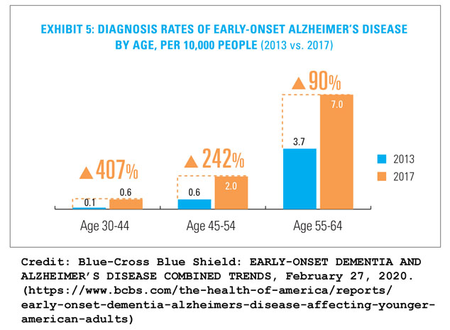 early onset AD - blue cross blue shield